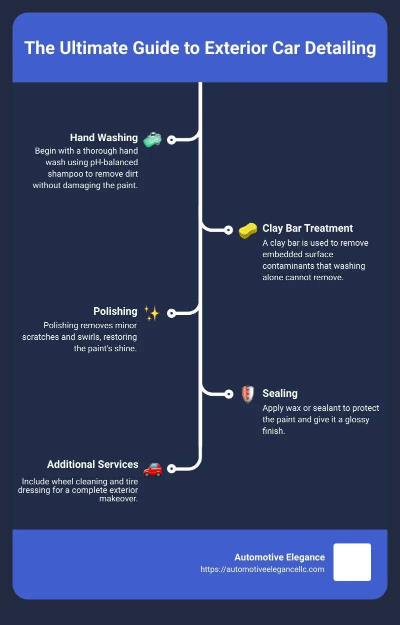 Infographic outlining five steps of exterior car detailing: Hand Washing, Clay Bar Treatment, Polishing, Sealing, and Additional Services.